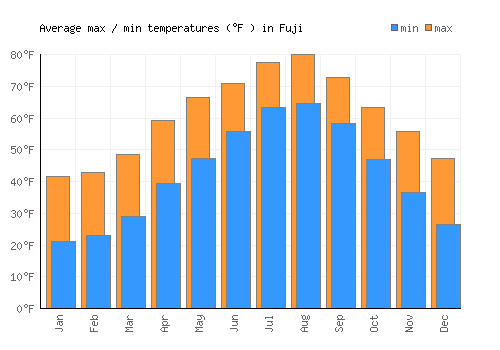 Fuji average minimum / maximum temperatures (Fahrenheit)