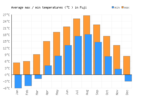 Fuji average minimum / maximum temperatures (Celsius)