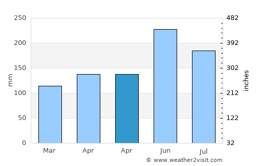 Fuji average rain in April