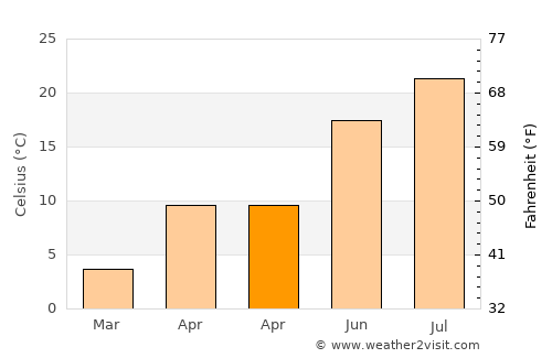 Fuji average temperature in April