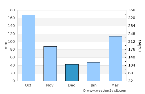Fuji average rain in December