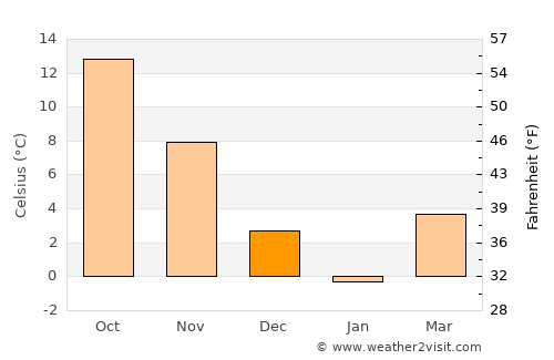 Fuji average temperature in December