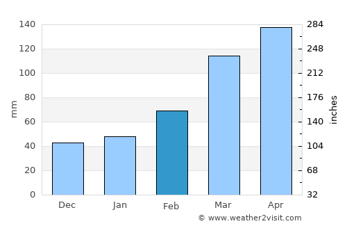 Fuji average rain in February