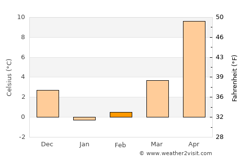 Fuji average temperature in February