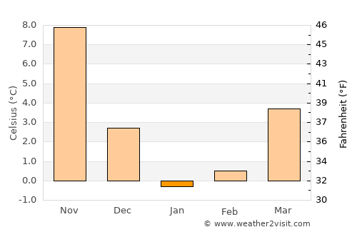 Fuji average temperature in January