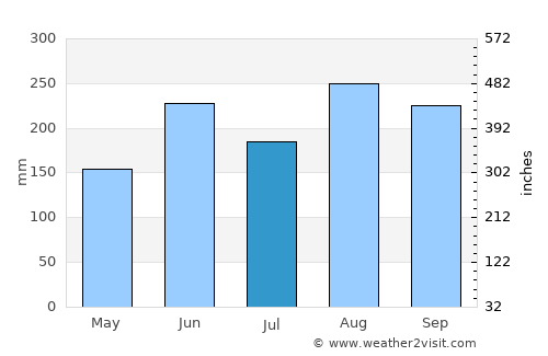 Fuji average rain in July