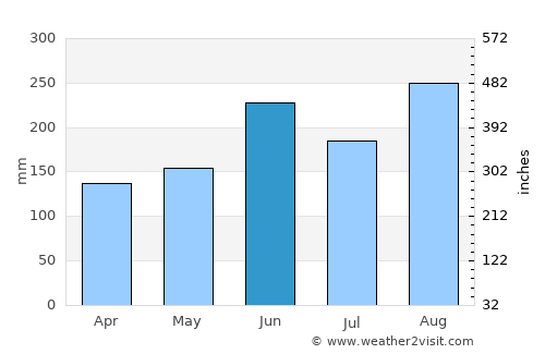 Fuji average rain in June