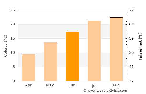 Fuji average temperature in June
