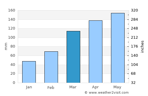 Fuji average rain in March