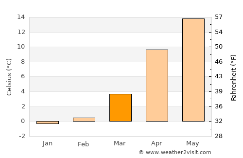 Fuji average temperature in March
