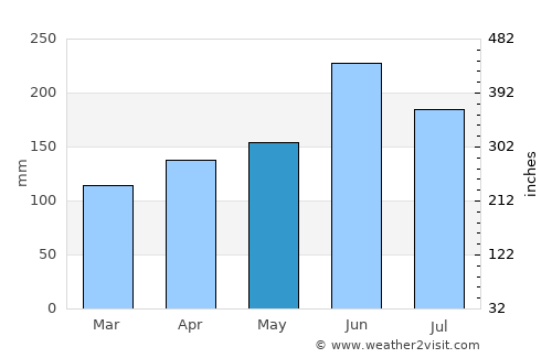 Fuji average rain in May