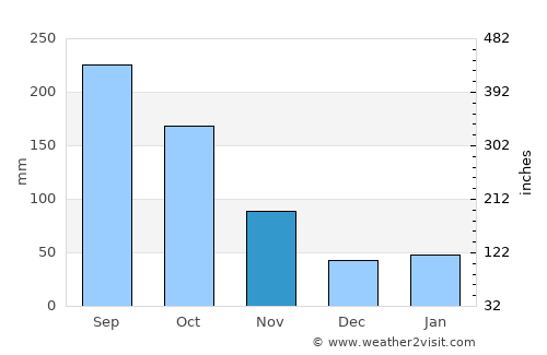 Fuji average rain in November