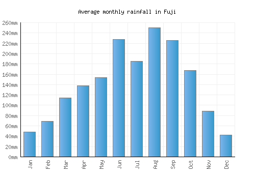 Fuji monthly rainfall chart (mm)