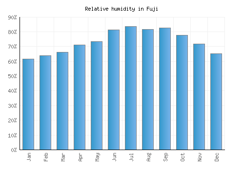 Fuji relative humidity averages
