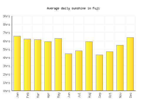 Fuji average daily sunshine chart