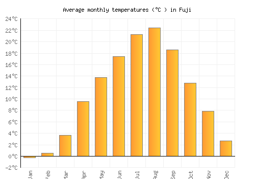 Fuji average temperature chart (Celsius)