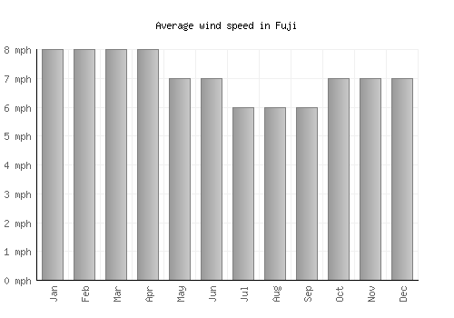 Fuji average winspeed by month (mph)