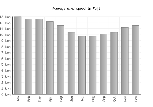 Fuji average winspeed by month (km/h)