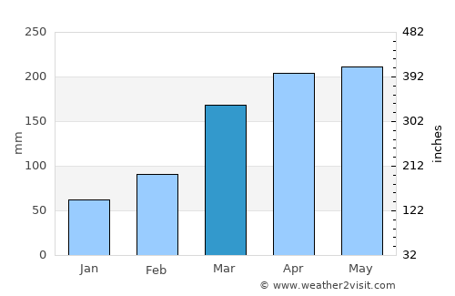 Fujieda average rain in March