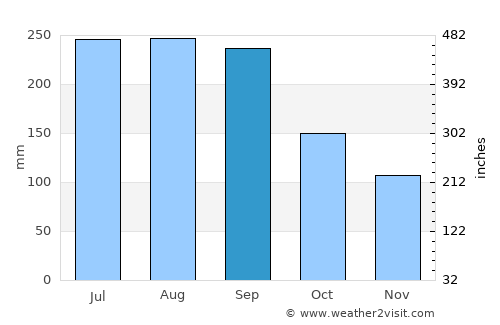 Fujieda average rain in September