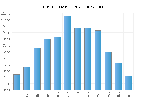Fujieda monthly rainfall chart (inches)