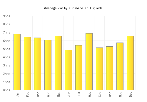 Fujieda average daily sunshine chart