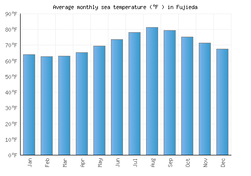 Fujieda average sea temperature chart (Fahrenheit)