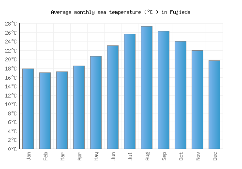 Fujieda average sea temperature chart (Celsius)