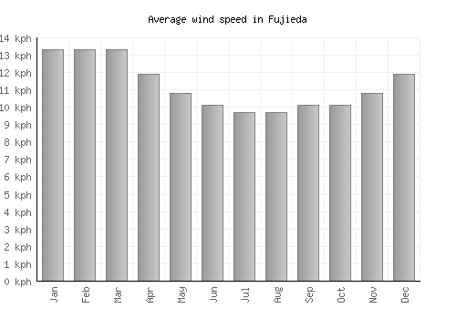 Fujieda average winspeed by month (km/h)