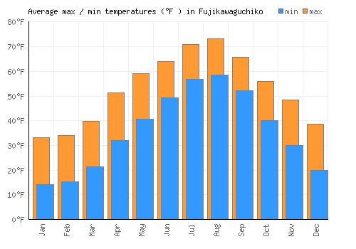 Fujikawaguchiko average minimum / maximum temperatures (Fahrenheit)