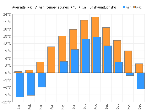 Fujikawaguchiko average minimum / maximum temperatures (Celsius)