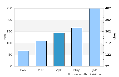 Fujikawaguchiko average rain in April