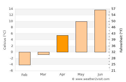 Fujikawaguchiko average temperature in April