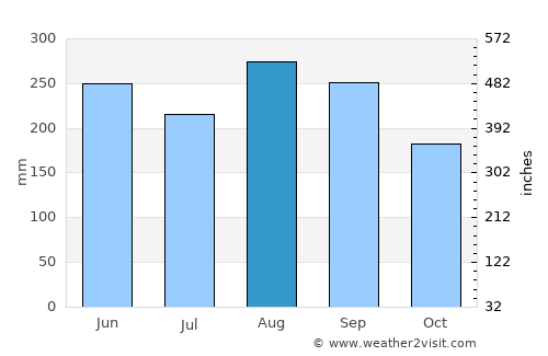 Fujikawaguchiko average rain in August