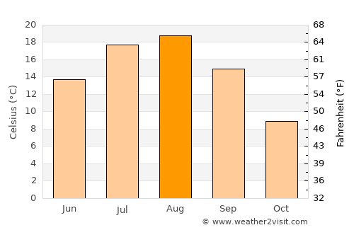 Fujikawaguchiko average temperature in August