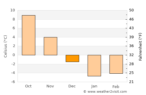 Fujikawaguchiko average temperature in December