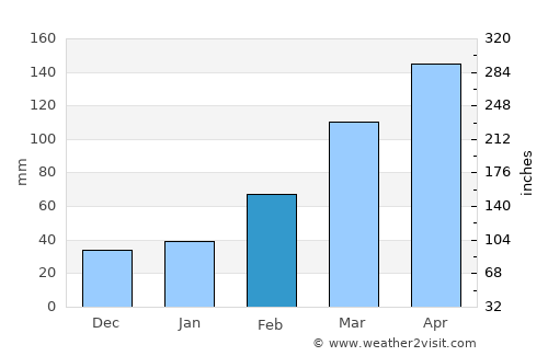 Fujikawaguchiko average rain in February