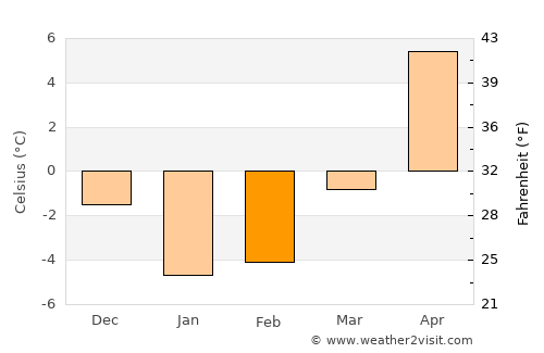 Fujikawaguchiko average temperature in February