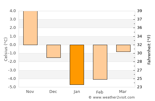 Fujikawaguchiko average temperature in January