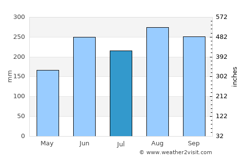 Fujikawaguchiko average rain in July