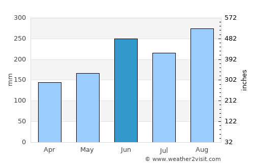 Fujikawaguchiko average rain in June
