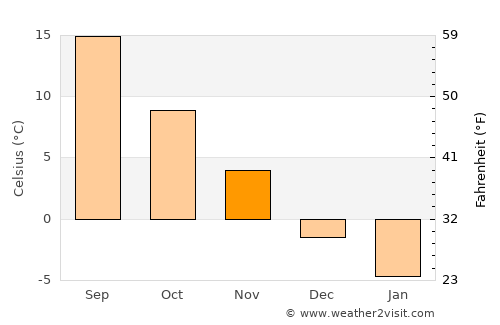 Fujikawaguchiko average temperature in November