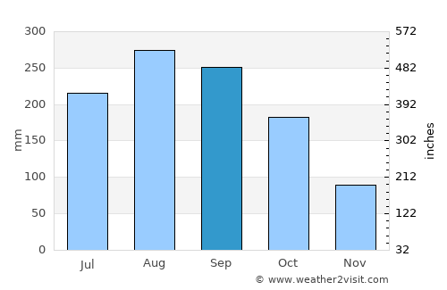 Fujikawaguchiko average rain in September