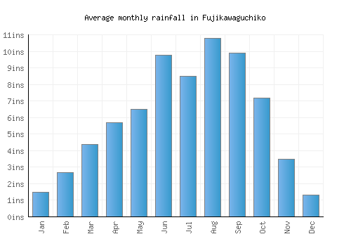 Fujikawaguchiko monthly rainfall chart (inches)