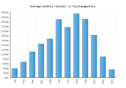 Fujikawaguchiko monthly rainfall chart (mm)