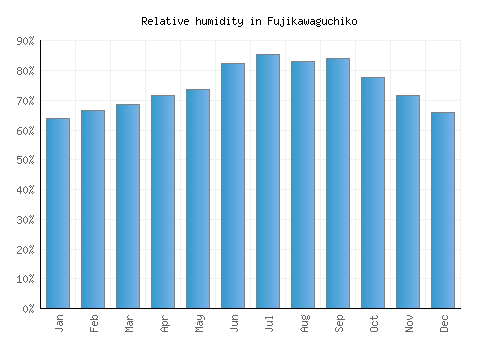 Fujikawaguchiko relative humidity averages