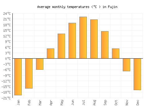 Fujin average temperature chart (Celsius)