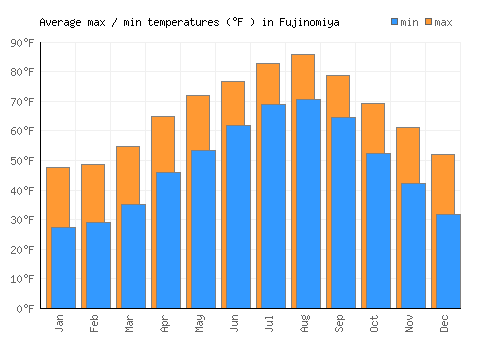 Fujinomiya average minimum / maximum temperatures (Fahrenheit)