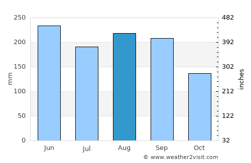 Fujinomiya average rain in August