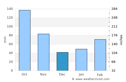 Fujinomiya average rain in December